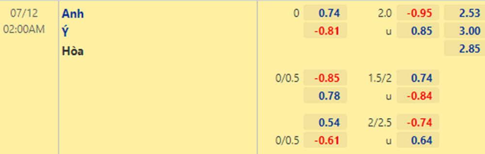 Tỷ lệ soi kèo Italia vs Anh