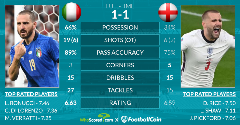 Thống kê sau trận Italia vs Anh