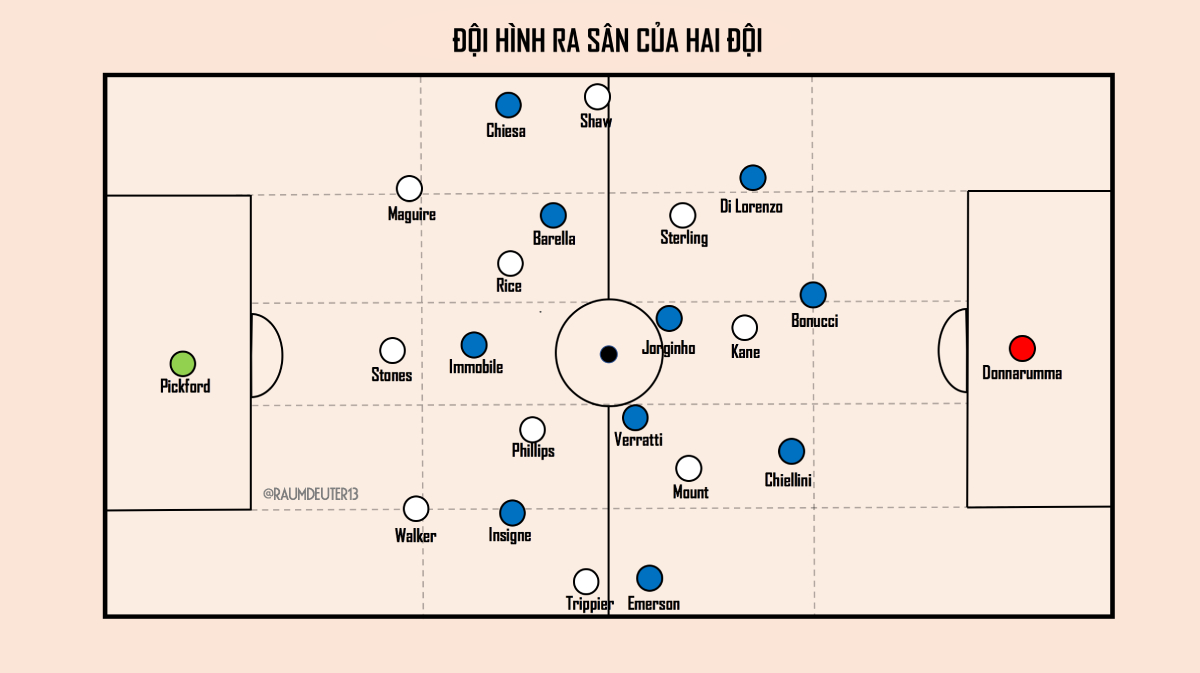 Mổ băng chung kết Euro 2020: Italy chưa hoàn hảo, nhưng đủ hay