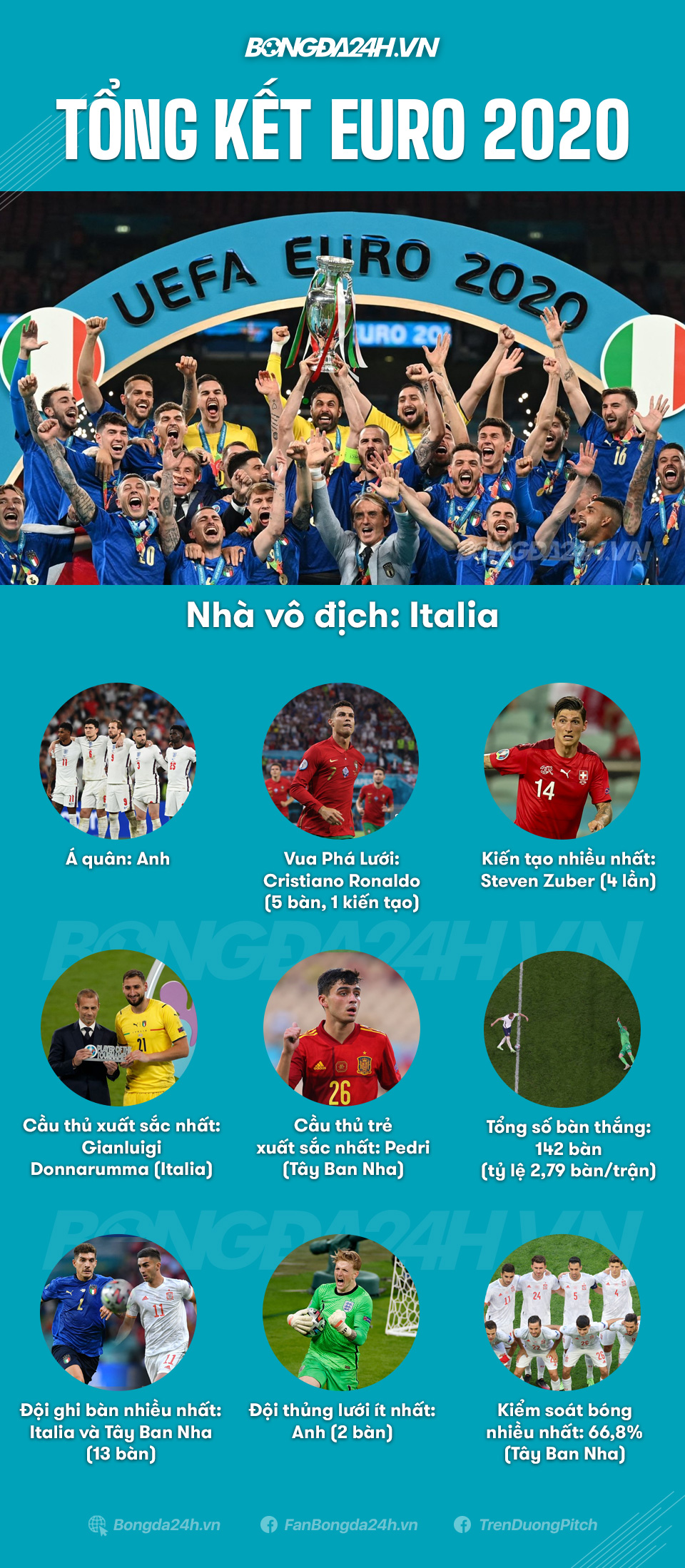 INFOGRAPHIC Tổng kết EURO 2020