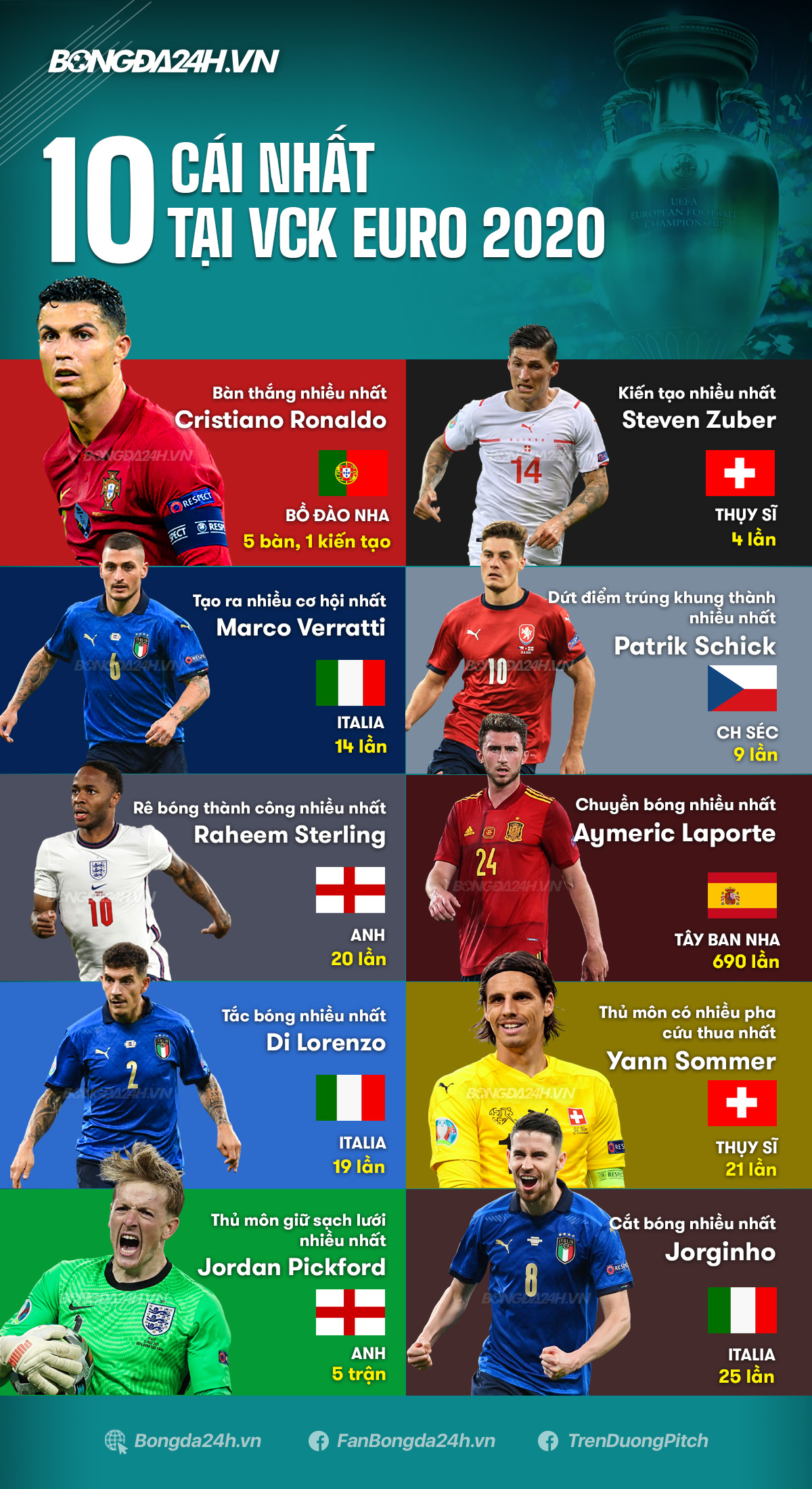 10 cái nhất tại VCK Euro 2020