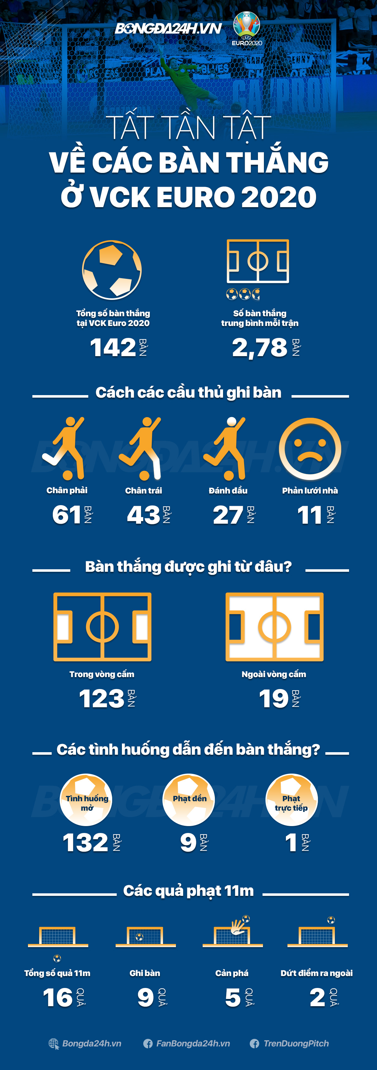 Tất tần tật về các bàn thắng ở VCK Euro 2020 Tất tần tật về các bàn thắng ở VCK Euro 2020