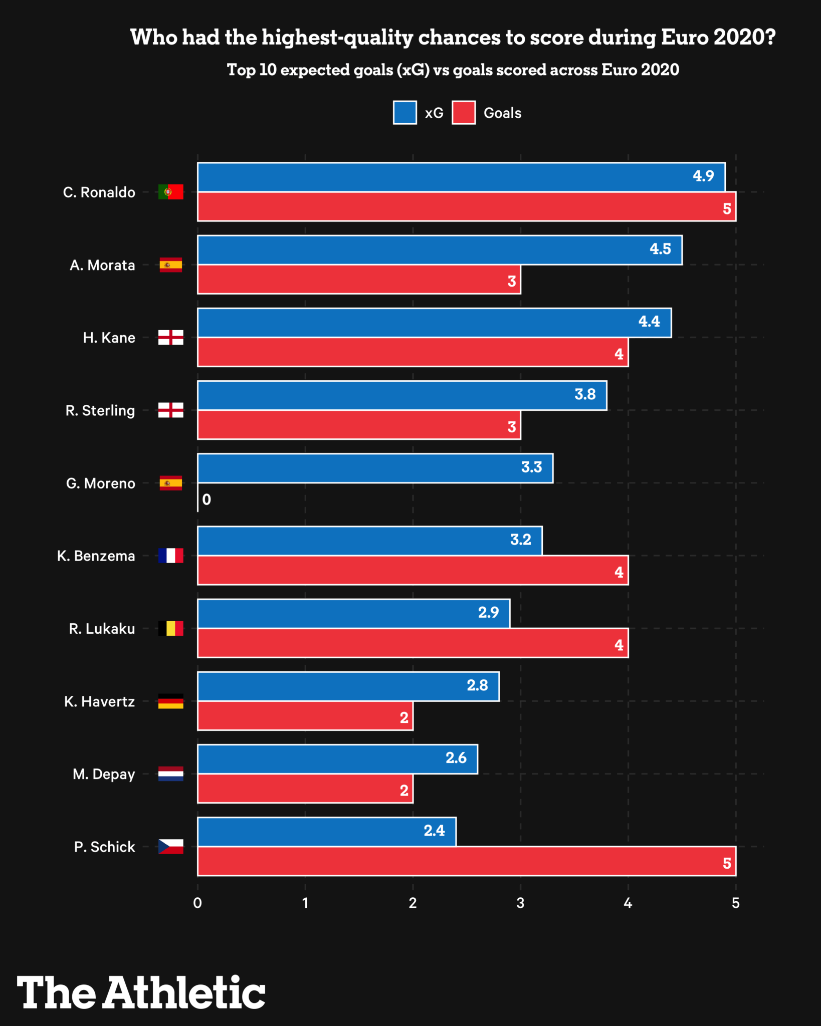 Phân tích: Bàn thắng, lối chơi,... những con số và khuynh hướng thú vị của Euro 2020