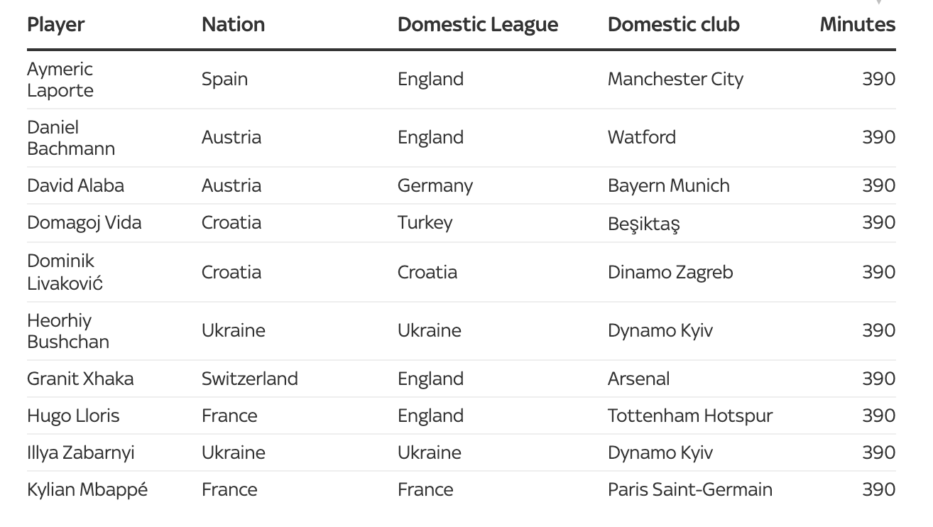 Xếp hạng cầu thủ góp mặt tại EURO theo CLB và quốc gia