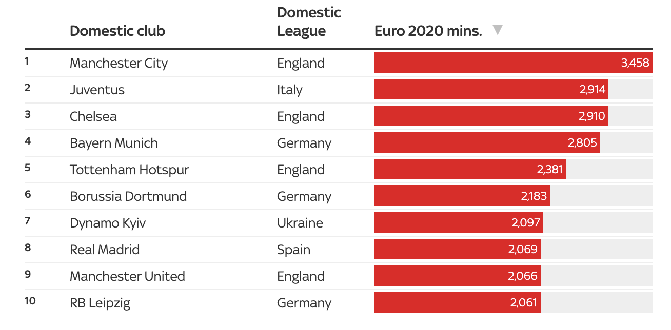 Xếp hạng cầu thủ góp mặt tại EURO theo CLB và quốc gia