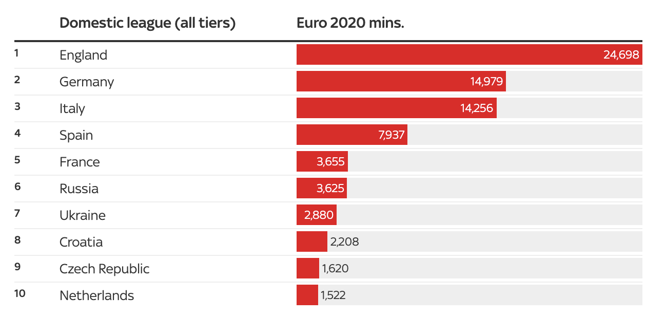 Xếp hạng cầu thủ góp mặt tại EURO theo CLB và quốc gia