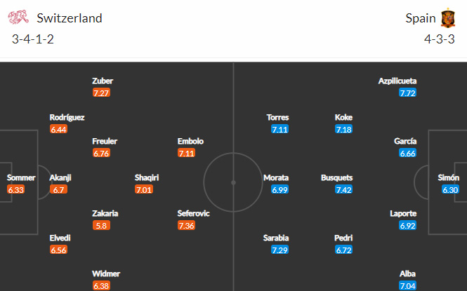Đội hình dự kiến Thụy Sĩ vs Tây Ban Nha