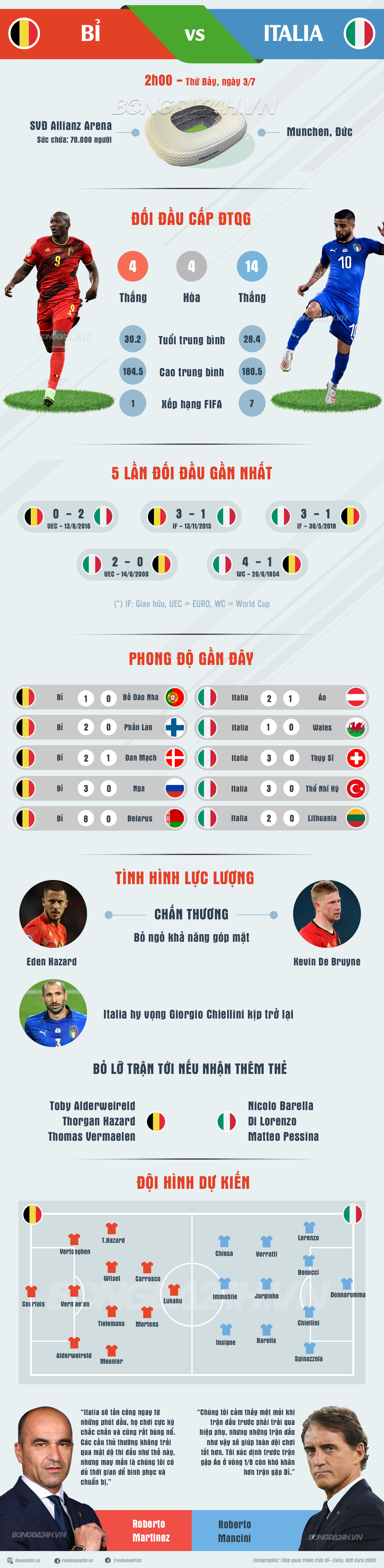 Infographic Những thông tin trước trận Bỉ vs Italia