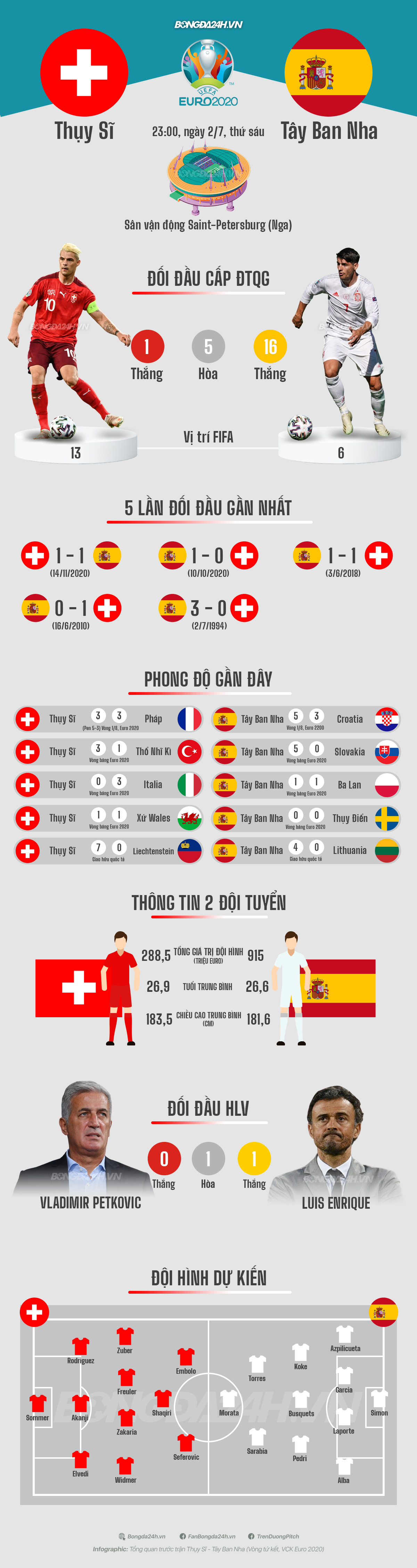 Thuy Si vs Tay Ban Nha info