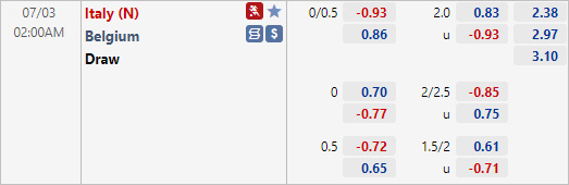 Tỷ lệ Bỉ vs Italia