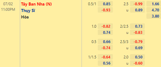 Tỷ lệ Thụy Sĩ vs Tây Ban Nha