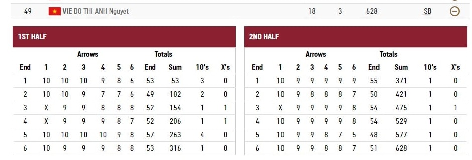 Kết quả thi đấu vòng loại sáng nay của Ánh Nguyệt