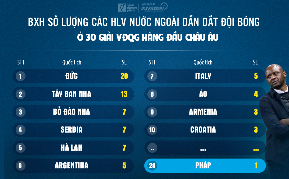 Vì sao các HLV Pháp ít tới các giải VĐQG hàng xóm làm việc?