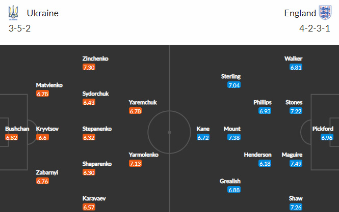 Đội hình Ukraine vs Anh dự kiến