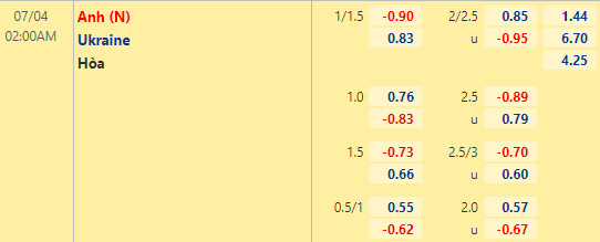 Tỷ lệ Ukraine vs Anh