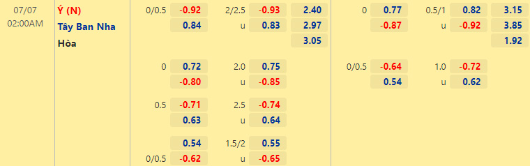 Tỷ lệ Italia vs Tây Ban Nha