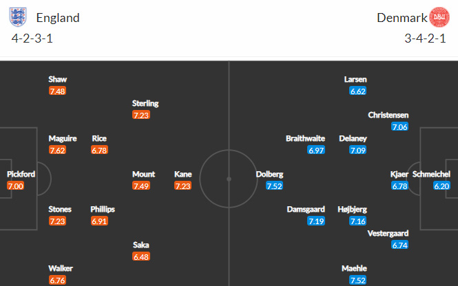 Đội hình dự kiến Anh vs Đan Mạch