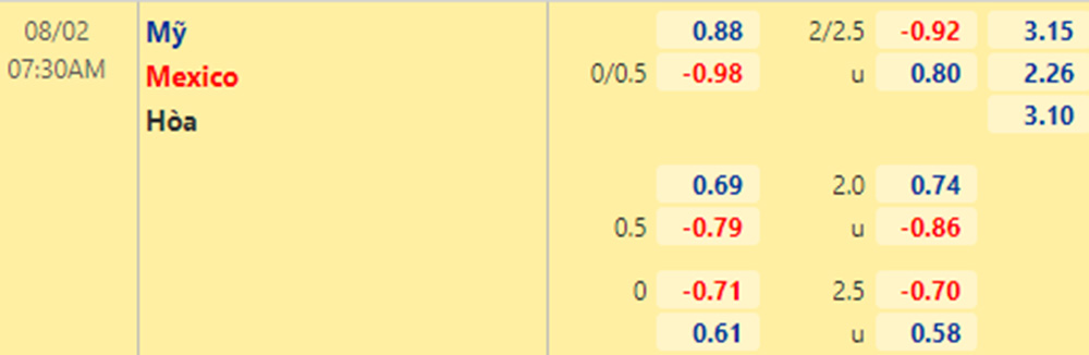 Tỷ lệ Mỹ vs Mexico