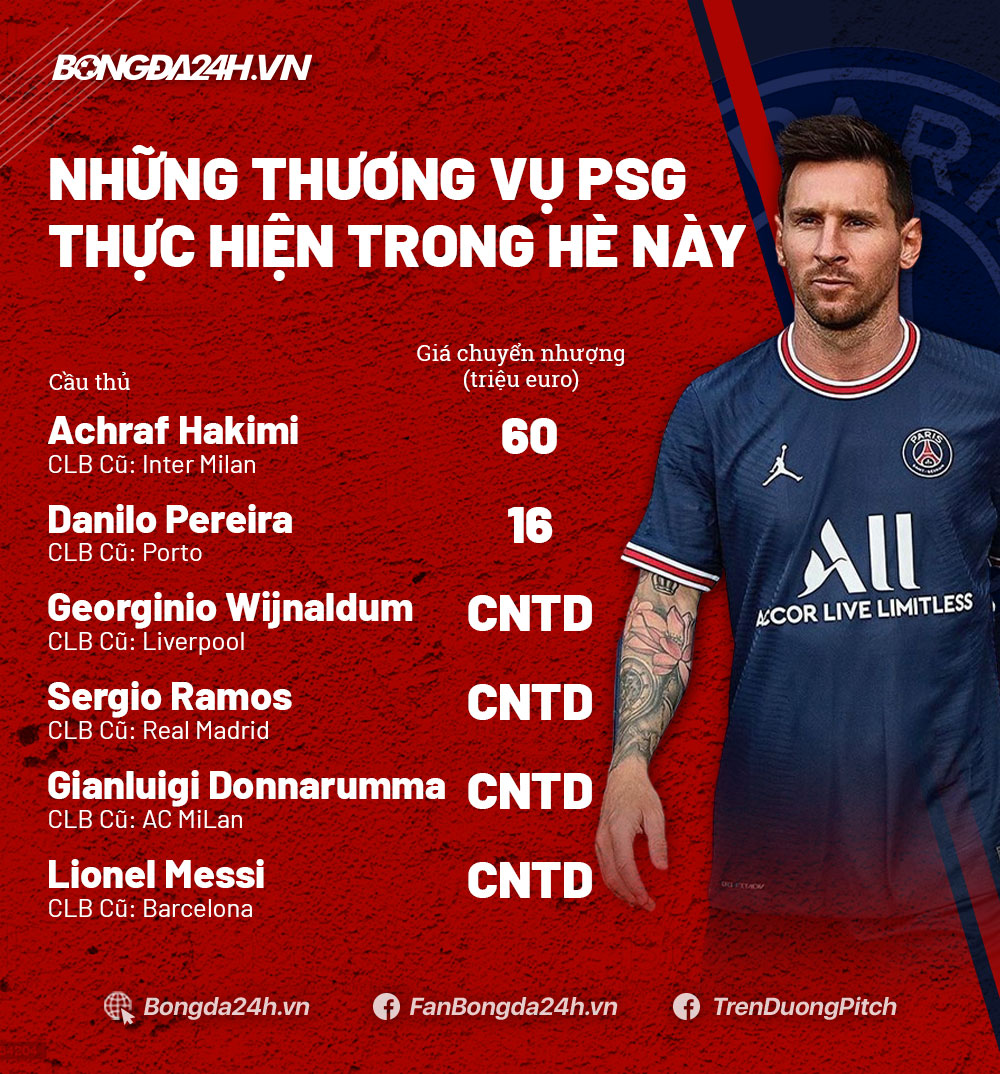 Chuyển nhượng PSG hè 2021 Chuyển nhượng PSG hè 2021