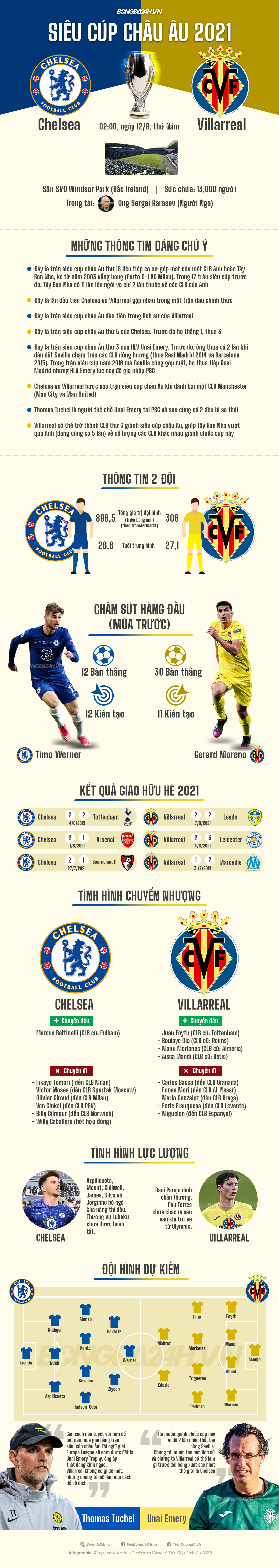 Infographic Thông tin trước trận Chelsea vs Villarreal hình ảnh
