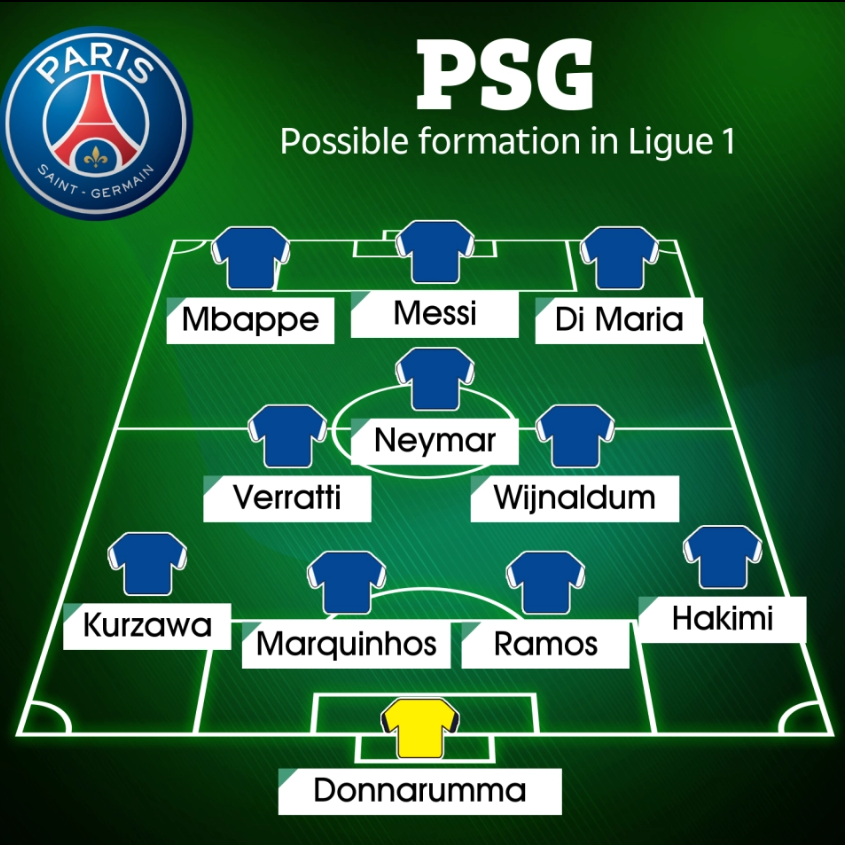 Ở hệ thống đầu tiên, Messi sẽ chơi cao nhất trên hàng công trong sơ đồ 4-3-3. Anh cùng với Mbappe và Di Maria là bộ ba tấn công của đội bóng nước Pháp. Neymar chơi cao nhất ở hàng tiền vệ và đóng vai trò như một hộ công.