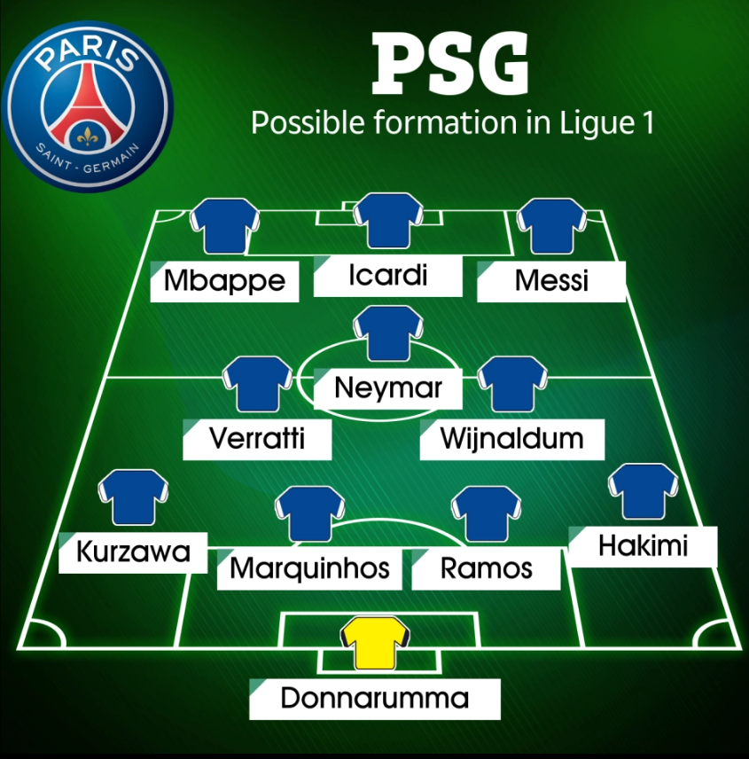 Đến sơ đồ thứ 3, trong sơ đồ 4-3-3, Mbappe chơi bên cạnh Icardi và Messi trên hàng công. Neymar đá cao nhất hàng tiền vệ, ngay sau trung phong Icardi. Trong khi đó Wijnaldum và Verratti là 2 cái tên còn lại ở hàng tiền vệ.