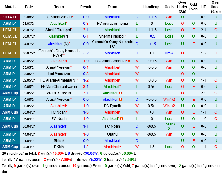 Alashkert vs Kairat Almaty