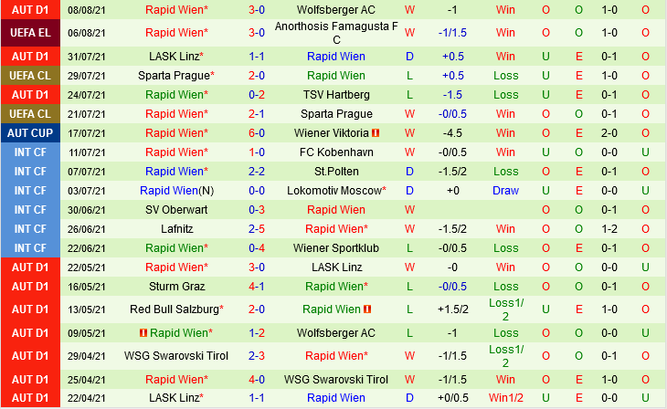 Anorthosis vs Rapid Wien