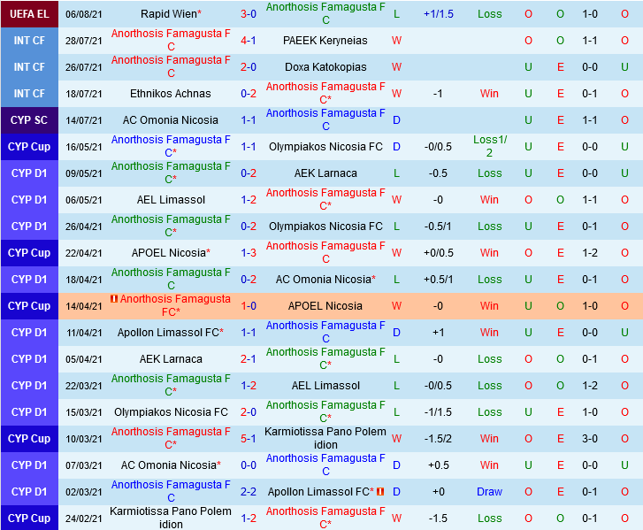 Anorthosis vs Rapid Wien