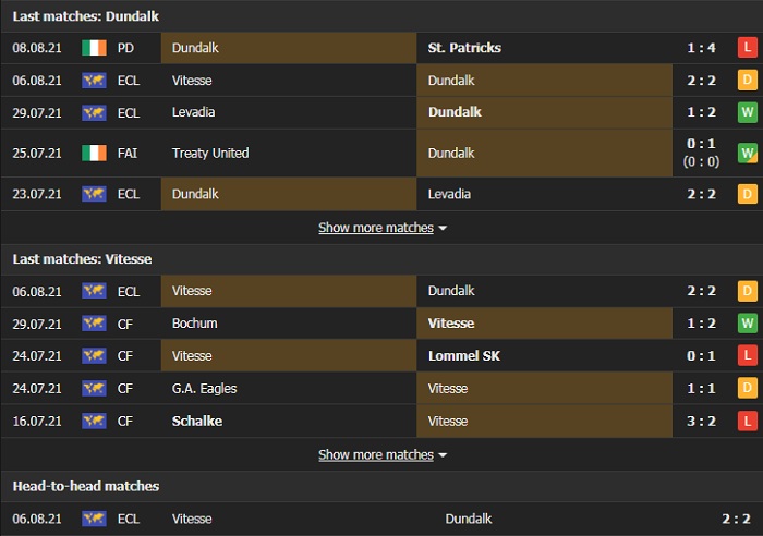 Thống kê đối đầu Dundalk vs Vitesse