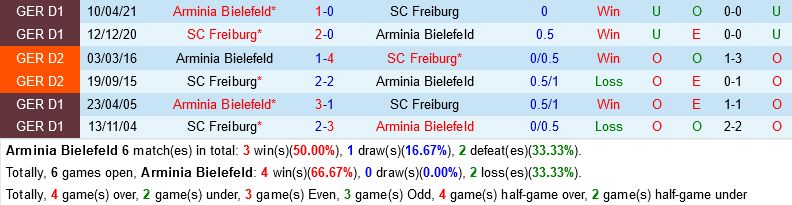 Bielefeld vs Freiburg