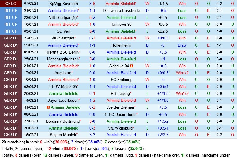 Bielefeld vs Freiburg