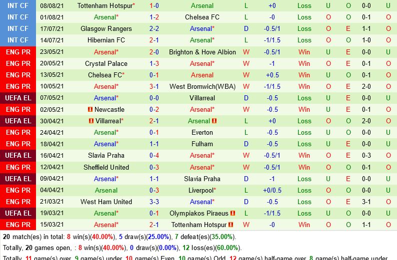 Brentford vs Arsenal Brentford vs Arsenal