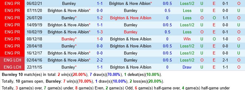 Burnley vs Brighton