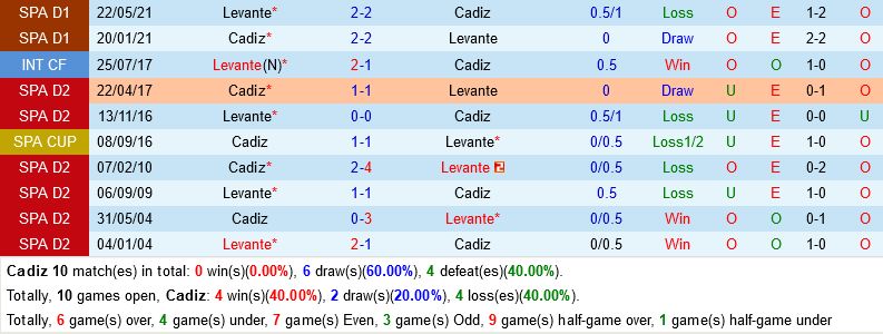 Cadiz vs Levante