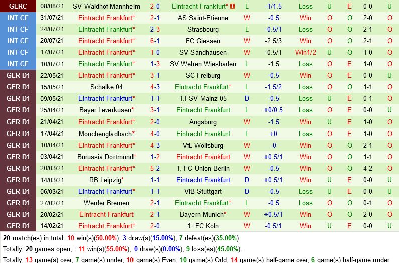 Nhận định soi kèo Dortmund vs Frankfurt 23h30 ngày 14/8