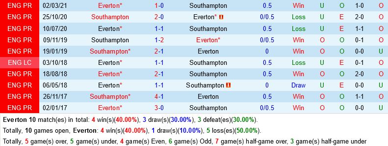 Everton vs Southampton