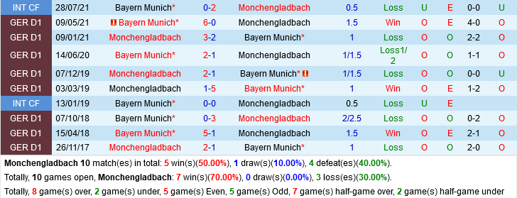 Nhận định soi kèo Gladbach vs Bayern Munich 1h30 ngày 14/8