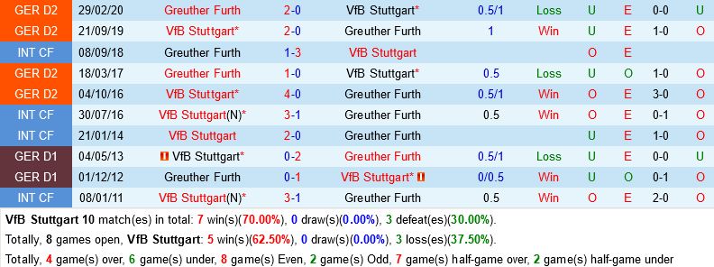 Stuttgart vs Greuther Fuerth