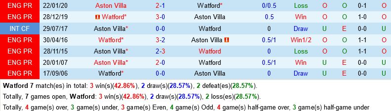 Watford vs Aston Villa