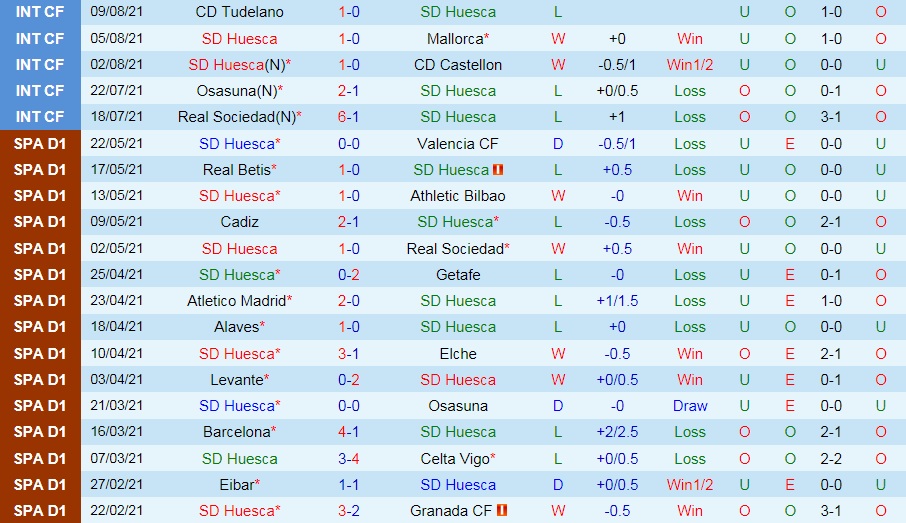 2_Nhận định, soi kèo Huesca vs Eibar 01h00 14/8 Hạng 2 TBN