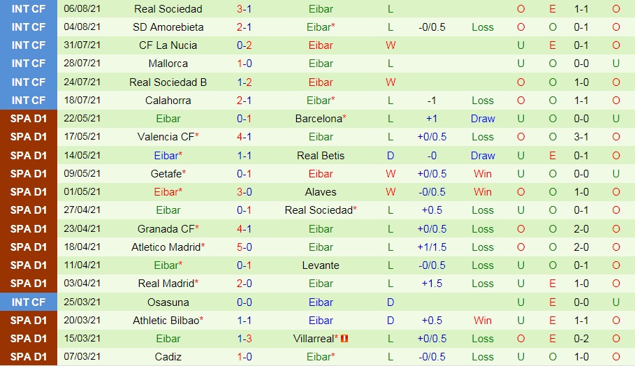 3_Nhận định, soi kèo Huesca vs Eibar 01h00 14/8 Hạng 2 TBN