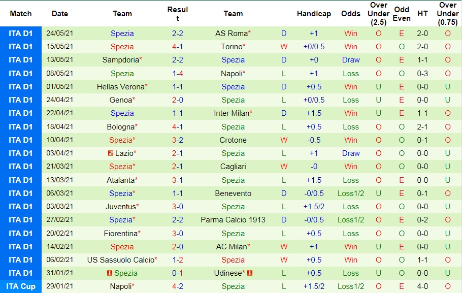 Thống kê Pordenone vs Spezia 2