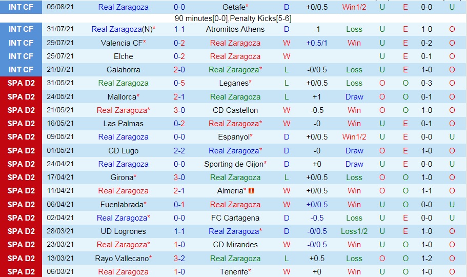 2_Nhận định, soi kèo Zaragoza vs Ibiza 3h00 ngày 14/8 Hạng 2 TBN