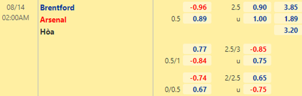 Tỷ lệ Brentford vs Arsenal (14/8/2021) Tỷ lệ Brentford vs Arsenal (14/8/2021)