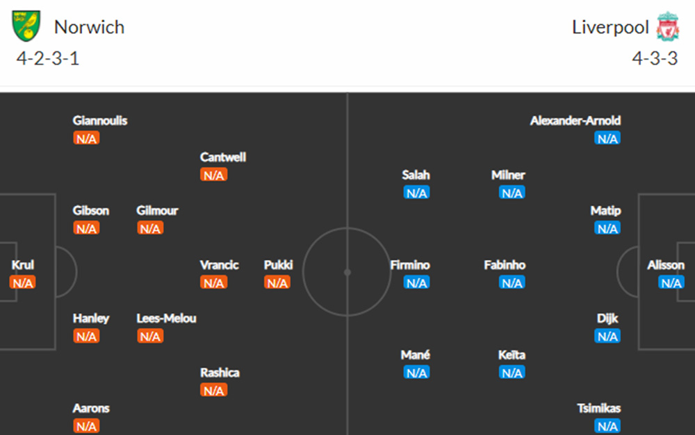 Đội hình dự kiến Norwich vs Liverpool