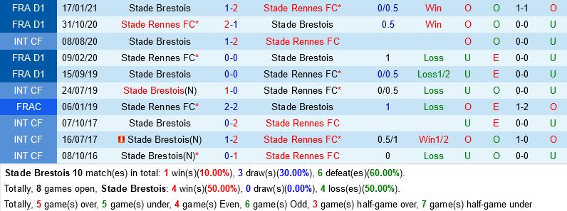 Brest vs Rennes