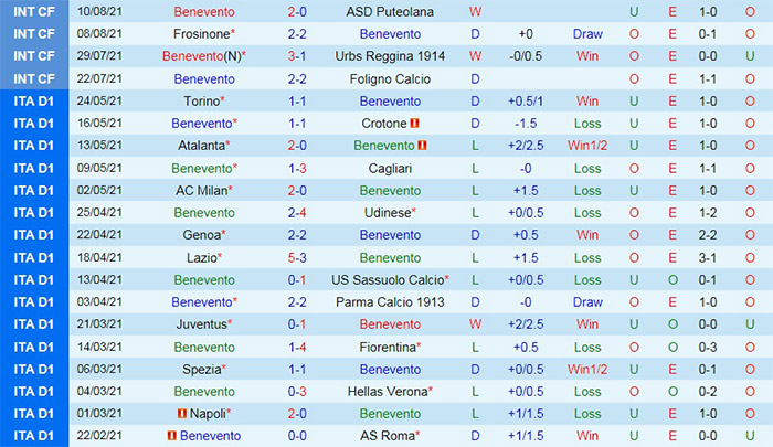 2_Nhận định, soi kèo Benevento vs SPAL 22h45 14/8, Coppa Italia