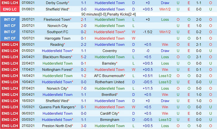 1_Thống kê Huddersfield vs Fulham Hạng Nhất Anh 2021/22