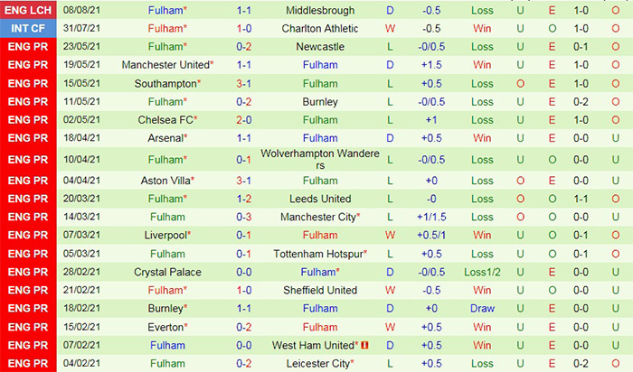 2_Thống kê Huddersfield vs Fulham Hạng Nhất Anh 2021/22